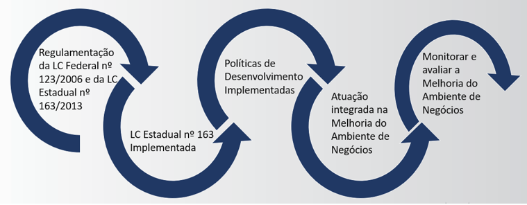 Sistema de Melhoria do Ambiente dos Pequenos Negócios no Estado do Paraná